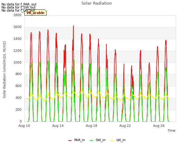 Explore the graph:Solar Radiation in a new window