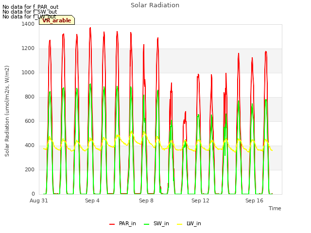 Explore the graph:Solar Radiation in a new window