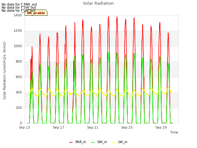 Explore the graph:Solar Radiation in a new window