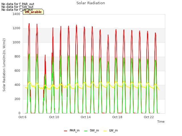 Explore the graph:Solar Radiation in a new window