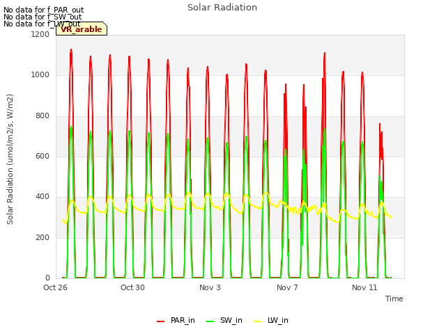 Explore the graph:Solar Radiation in a new window