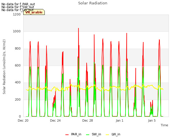 Explore the graph:Solar Radiation in a new window