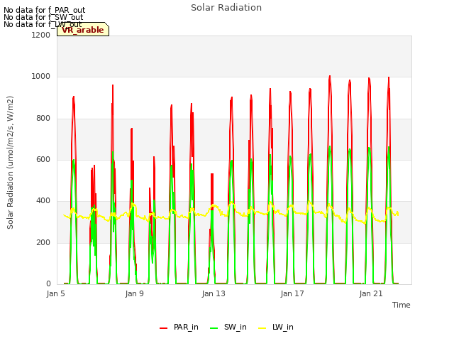 Explore the graph:Solar Radiation in a new window