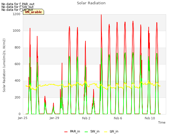 Explore the graph:Solar Radiation in a new window