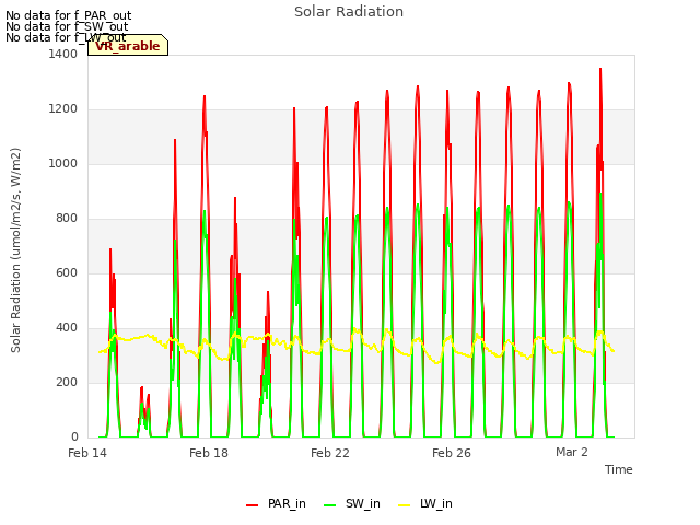 Explore the graph:Solar Radiation in a new window