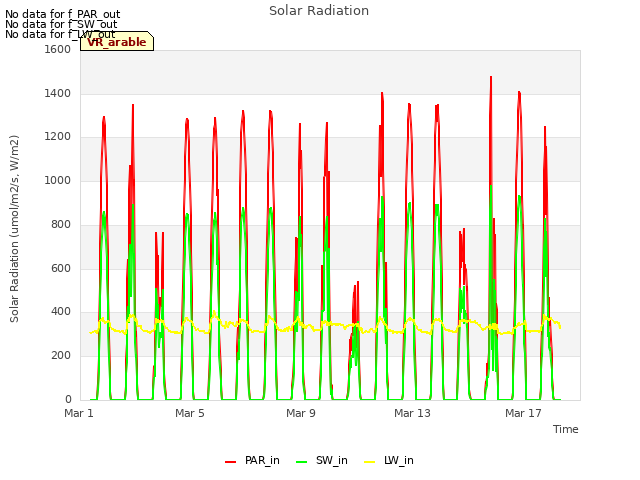 Explore the graph:Solar Radiation in a new window