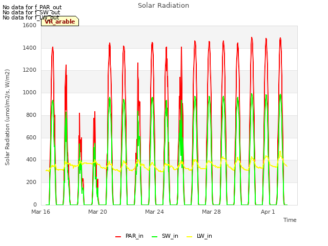 Explore the graph:Solar Radiation in a new window