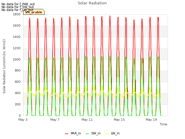 Explore the graph:Solar Radiation in a new window