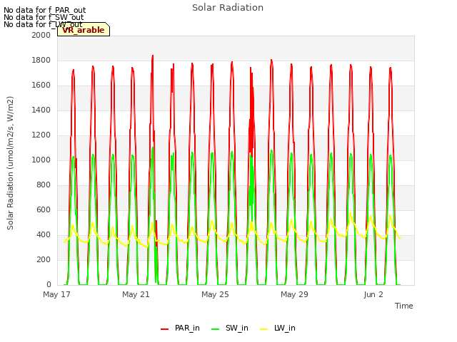 Explore the graph:Solar Radiation in a new window