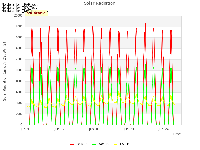 Explore the graph:Solar Radiation in a new window