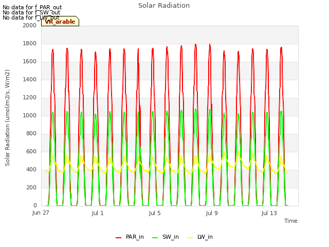 Explore the graph:Solar Radiation in a new window