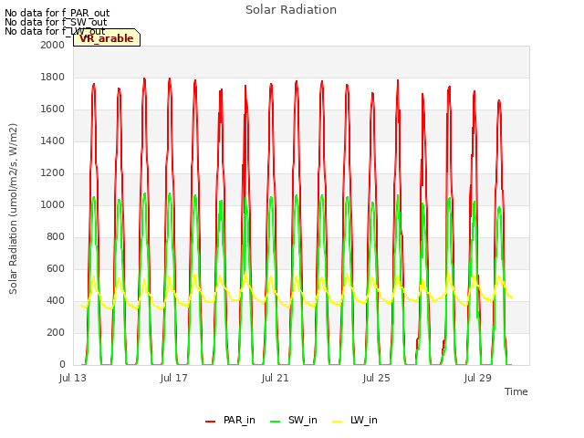 Explore the graph:Solar Radiation in a new window