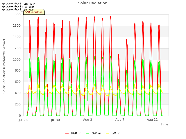 Explore the graph:Solar Radiation in a new window