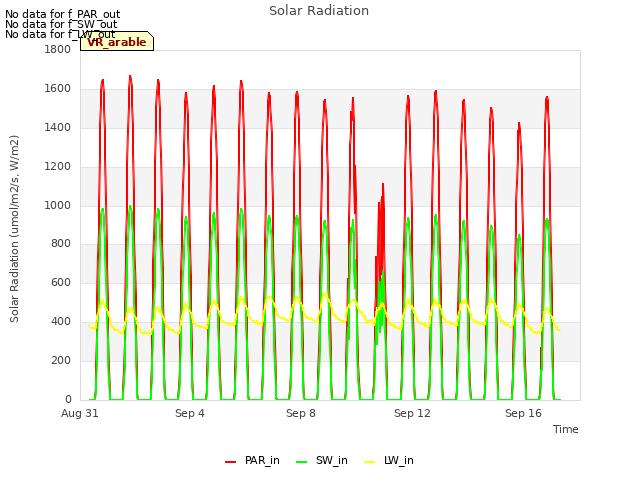 Explore the graph:Solar Radiation in a new window