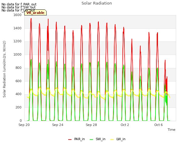 Explore the graph:Solar Radiation in a new window