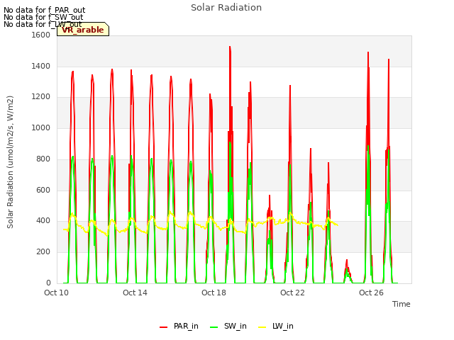 Explore the graph:Solar Radiation in a new window