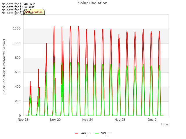 Explore the graph:Solar Radiation in a new window