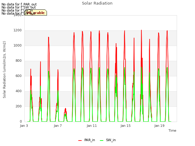 Explore the graph:Solar Radiation in a new window