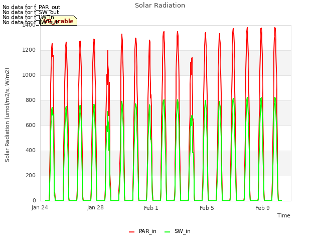 Explore the graph:Solar Radiation in a new window