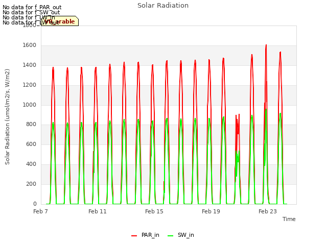 Explore the graph:Solar Radiation in a new window