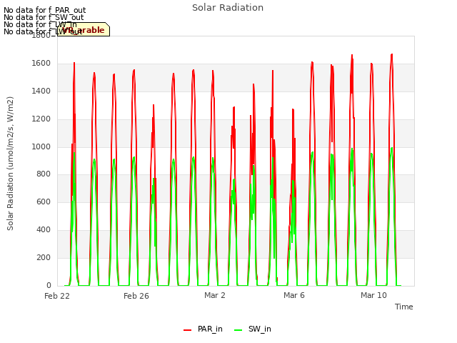 Explore the graph:Solar Radiation in a new window