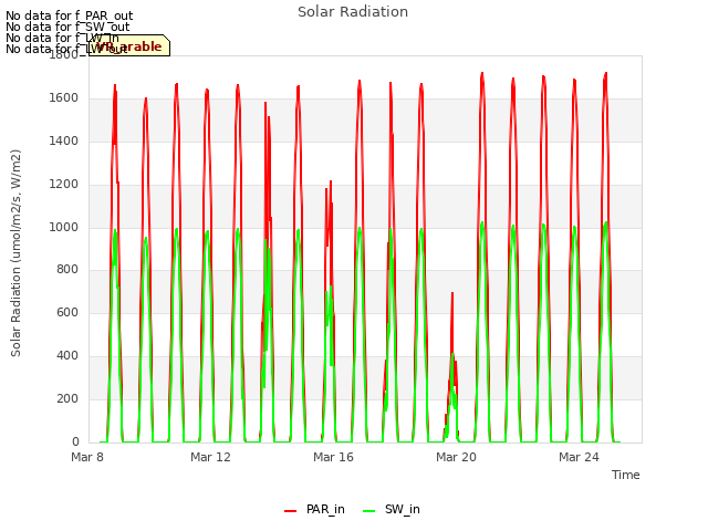 Explore the graph:Solar Radiation in a new window