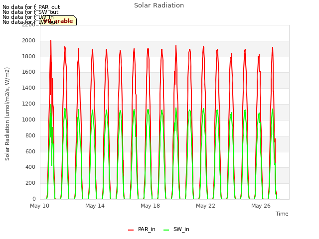 Explore the graph:Solar Radiation in a new window