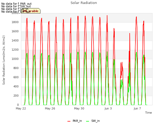 Explore the graph:Solar Radiation in a new window