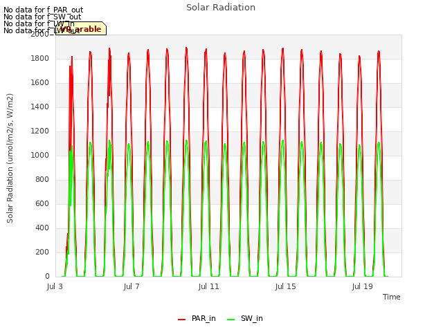 Explore the graph:Solar Radiation in a new window