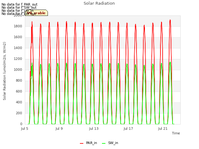 Explore the graph:Solar Radiation in a new window