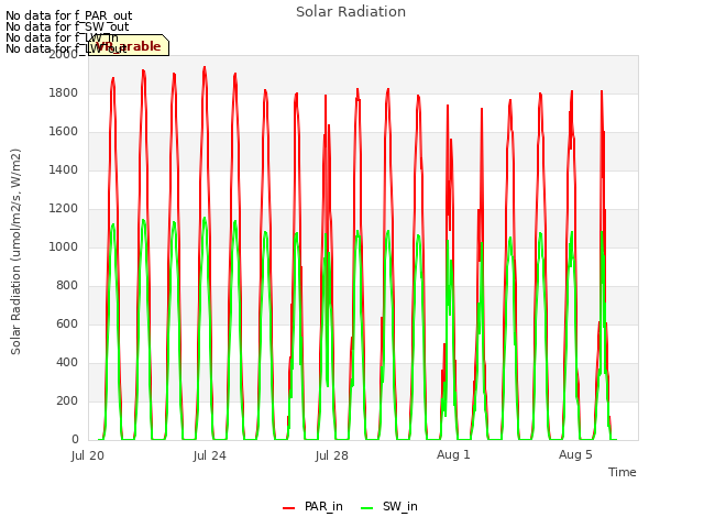 Explore the graph:Solar Radiation in a new window