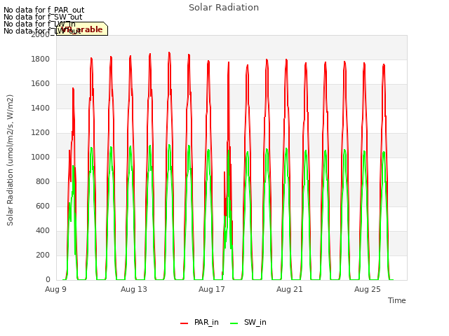 Explore the graph:Solar Radiation in a new window