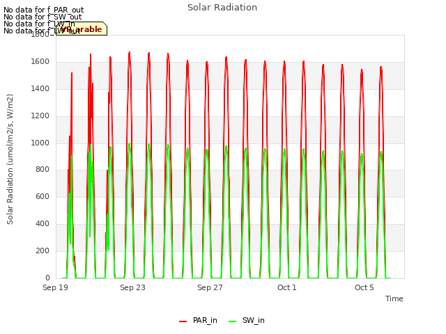 Explore the graph:Solar Radiation in a new window