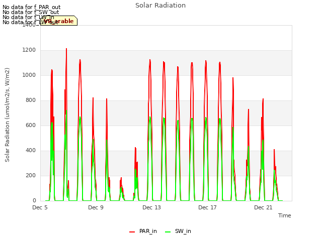 Explore the graph:Solar Radiation in a new window