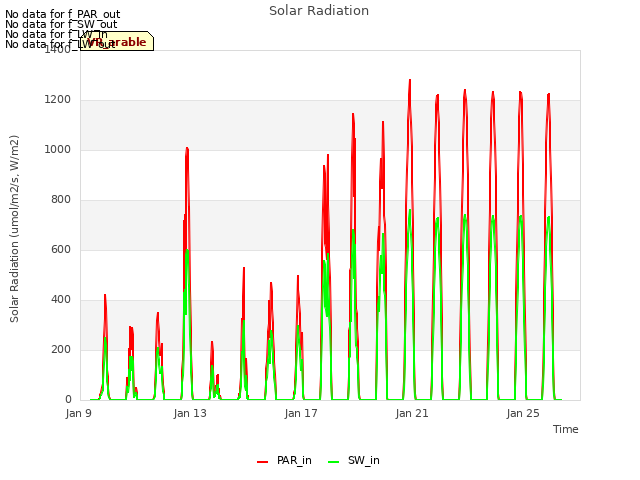 Explore the graph:Solar Radiation in a new window