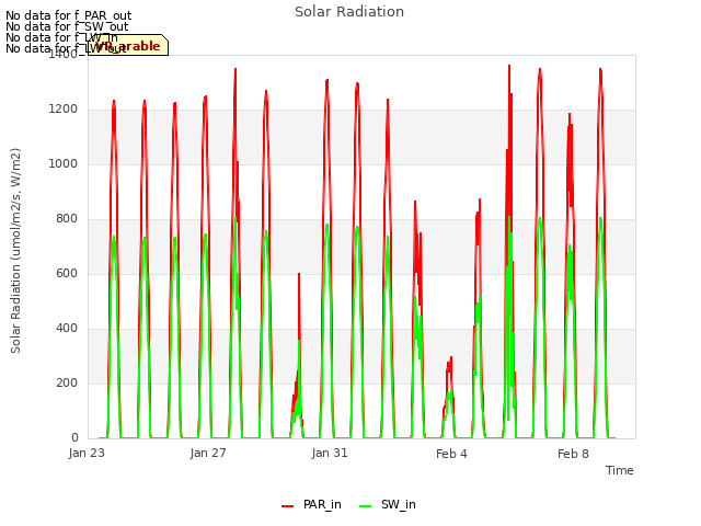 Explore the graph:Solar Radiation in a new window