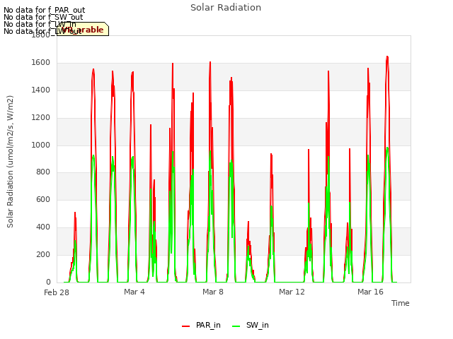 Explore the graph:Solar Radiation in a new window