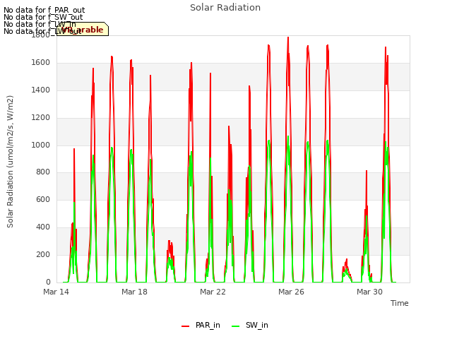 Explore the graph:Solar Radiation in a new window