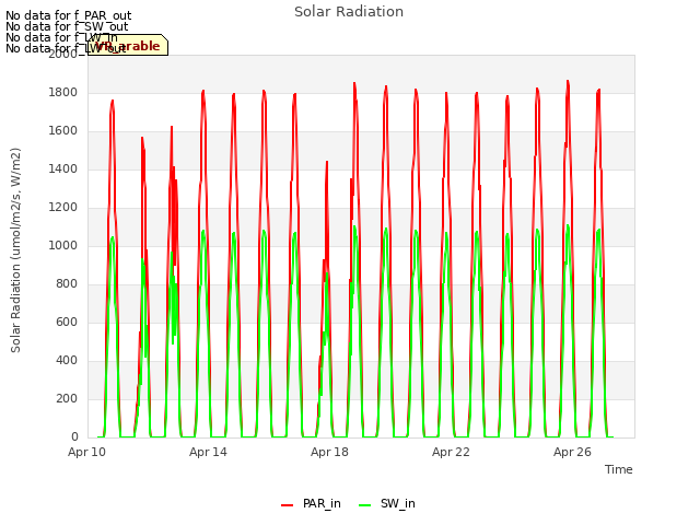 Explore the graph:Solar Radiation in a new window