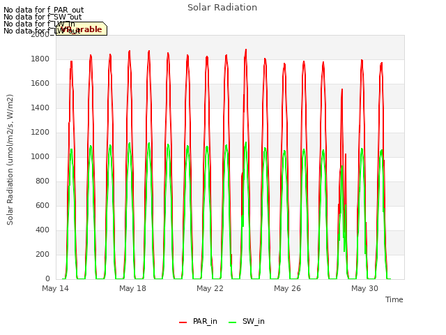 Explore the graph:Solar Radiation in a new window