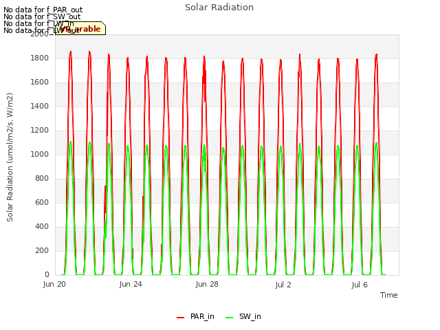 Explore the graph:Solar Radiation in a new window