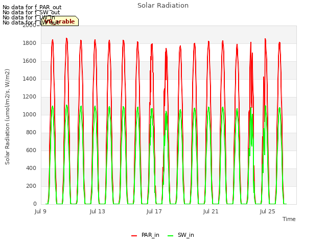 Explore the graph:Solar Radiation in a new window