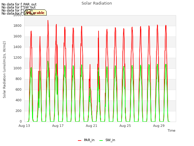 Explore the graph:Solar Radiation in a new window