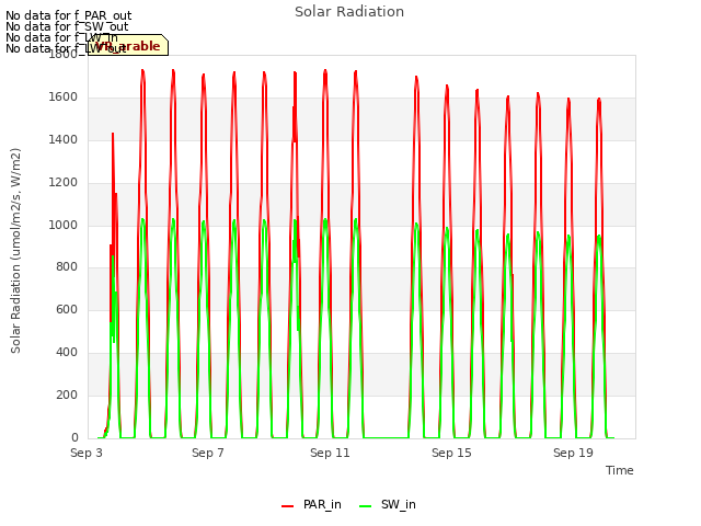 Explore the graph:Solar Radiation in a new window