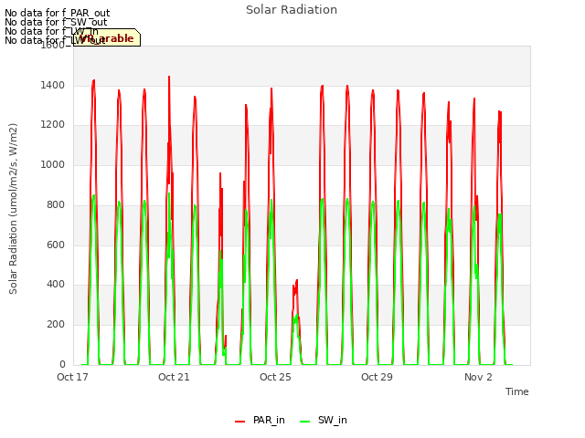 Explore the graph:Solar Radiation in a new window