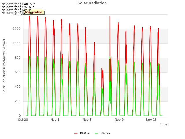 Explore the graph:Solar Radiation in a new window