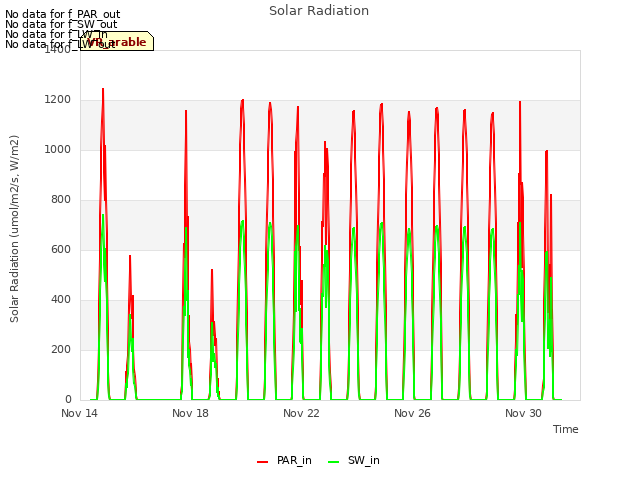 Explore the graph:Solar Radiation in a new window