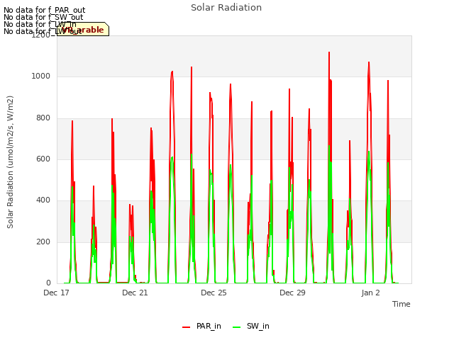 Explore the graph:Solar Radiation in a new window