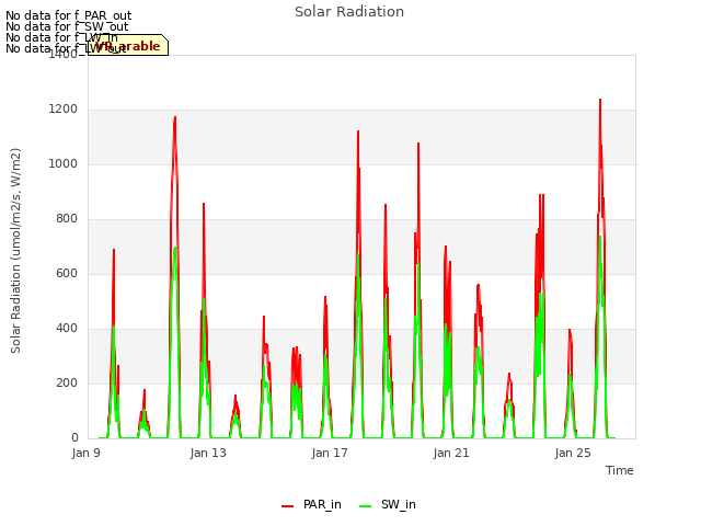 Explore the graph:Solar Radiation in a new window