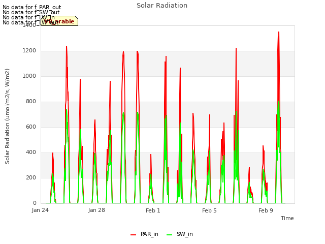 Explore the graph:Solar Radiation in a new window